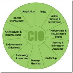 cio