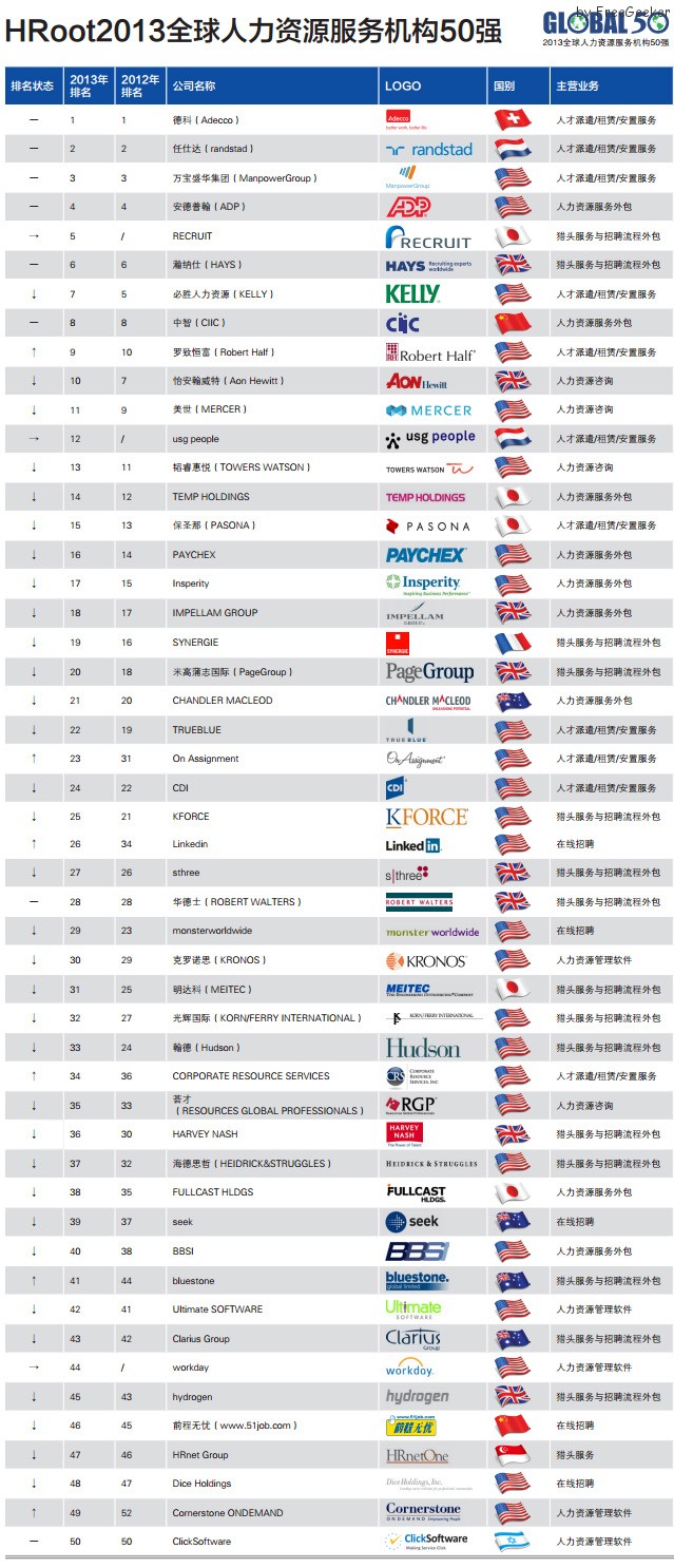 hr top 50 2013 global