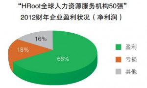 hr top 50 2013 net profit