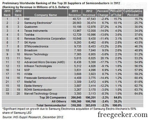 2012全球半导体前20强排行榜